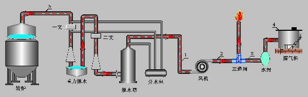 煤气柜